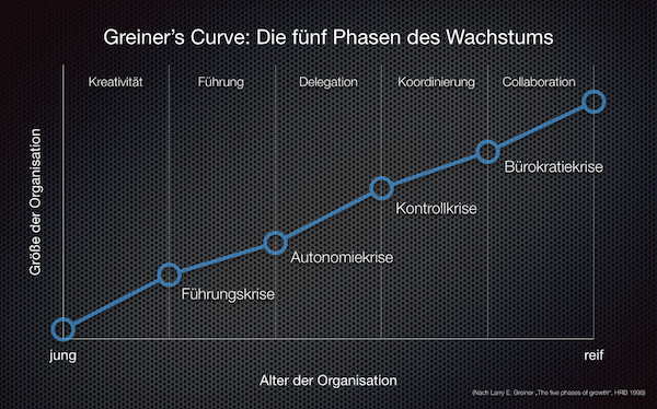 the-five-phases-of-growth-greiner-curve